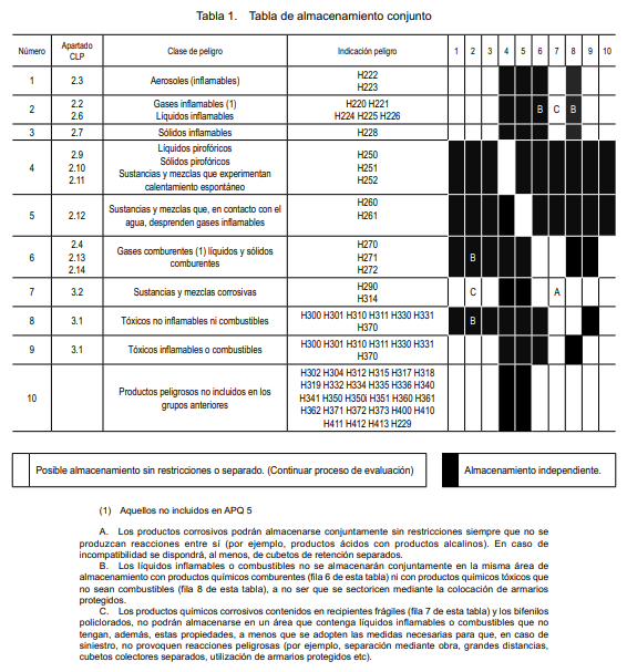 Tabla de incompatibilidades de sustancias peligrosas Tabla de incompatibilidades de sustancias peligrosas