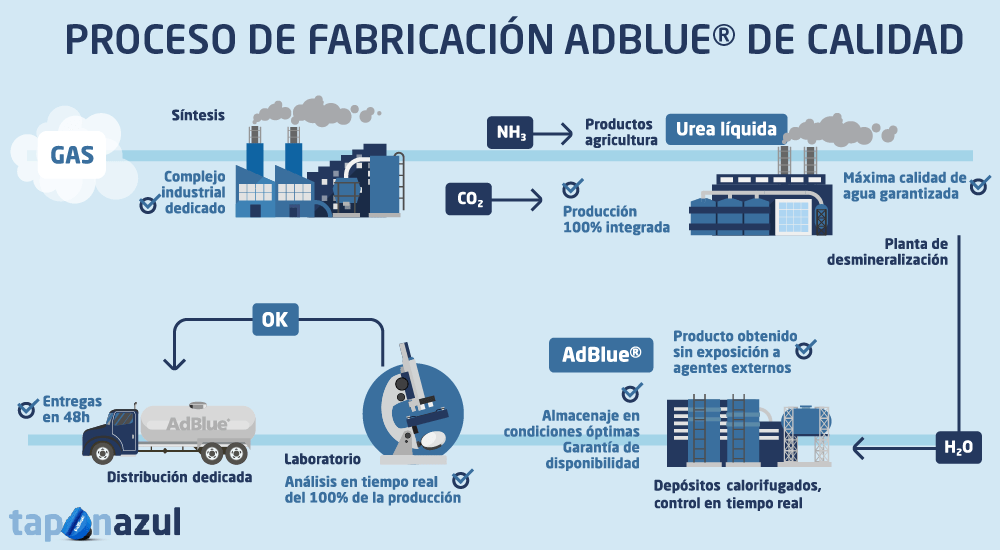 Proceso de fabricación de AdBlue de calidad Proceso de fabricación de AdBlue de calidad