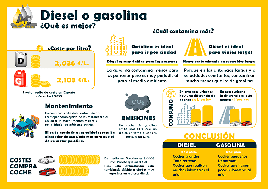 Diese vs gasolina: comparativa de combustibles Diese vs gasolina: comparativa de combustibles